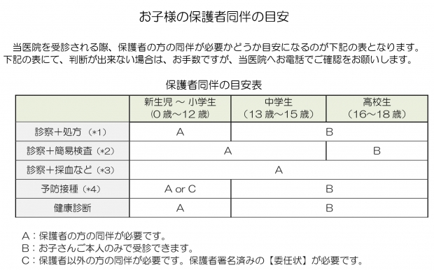 【年齢別・受診種別の保護者同伴の判断】一部抜粋20241120